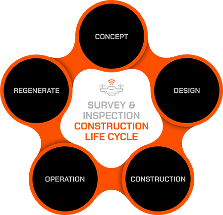 Survey & Inspection - Construction Life Cycle